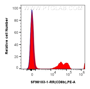 FC experiment of human PBMCs using SF98103-1-RR FC experiment of human PBMCs using SF98103-1-RR