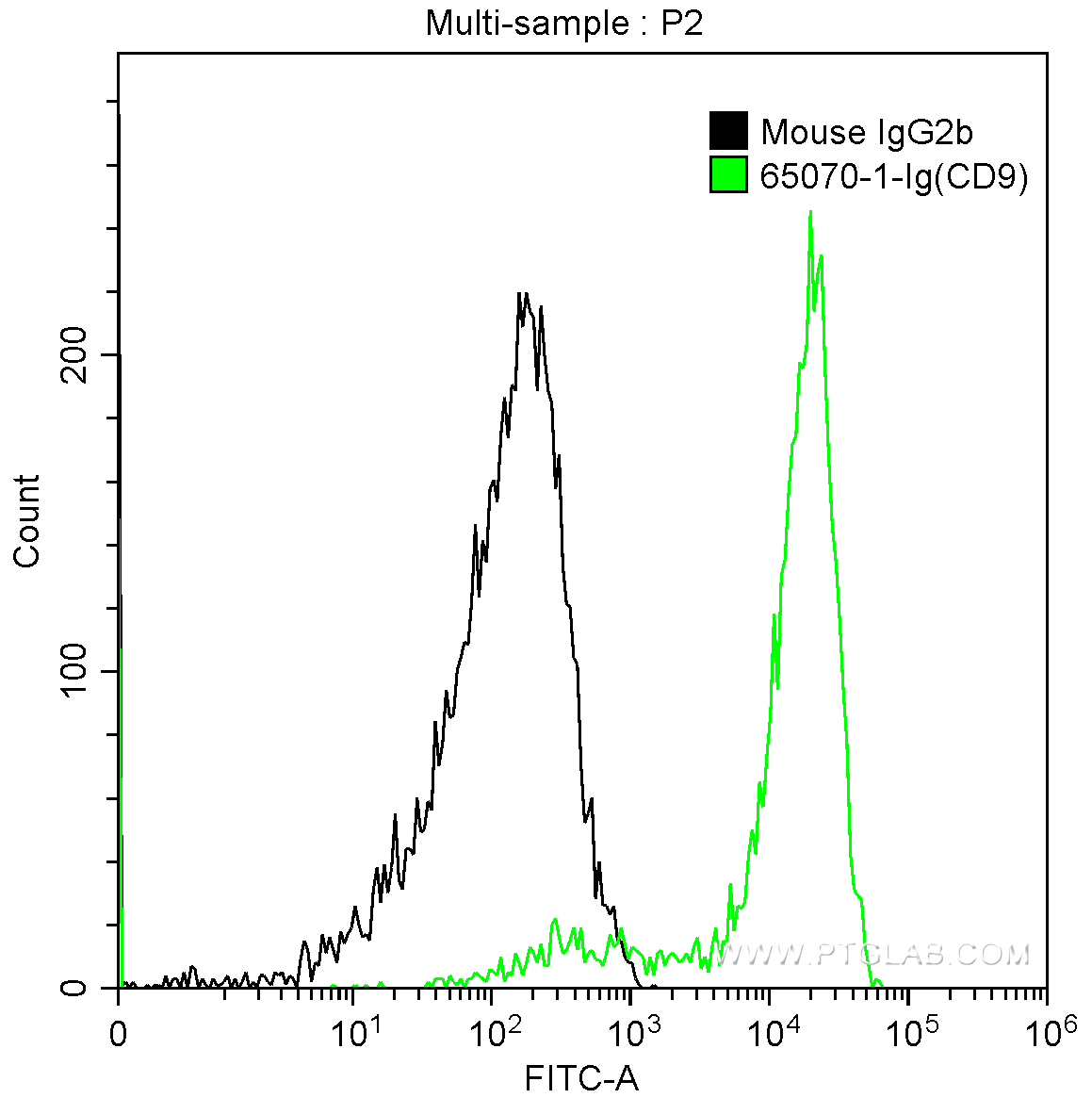 FC experiment of human peripheral blood platelets using 65070-1-Ig