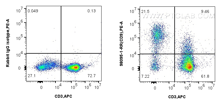 FC experiment of human PBMCs using 98095-1-RR (same clone as 98095-1-PBS)
