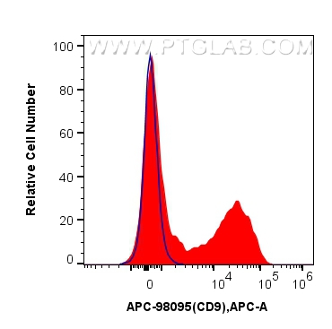FC experiment of human PBMCs using APC-98095
