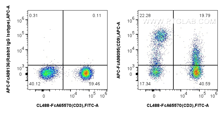 FC experiment of human PBMCs using APC-FcA98095