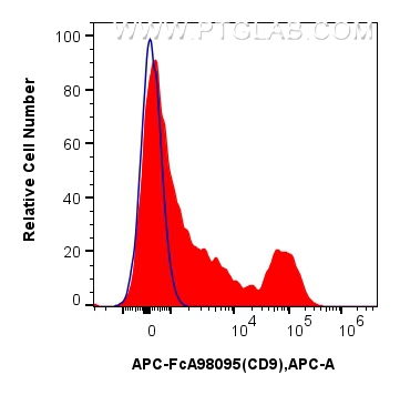 FC experiment of human PBMCs using APC-FcA98095