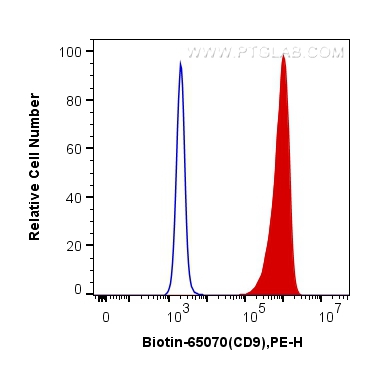 FC experiment of MCF-7 using Biotin-65070