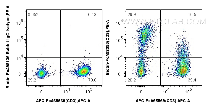 FC experiment of human PBMCs using Biotin-FcA98095