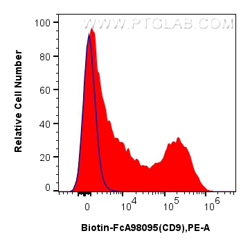 FC experiment of human PBMCs using Biotin-FcA98095