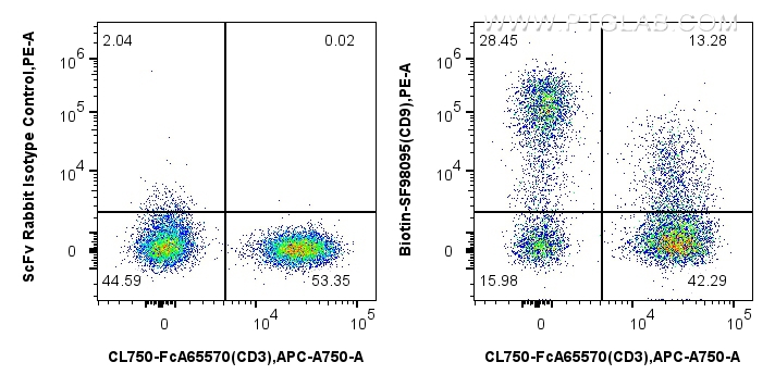 FC experiment of human PBMCs using Biotin-SF98095 FC experiment of human PBMCs using Biotin-SF98095