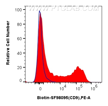 FC experiment of human PBMCs using Biotin-SF98095 FC experiment of human PBMCs using Biotin-SF98095