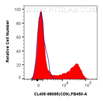 FC experiment of human PBMCs using CL405-98095