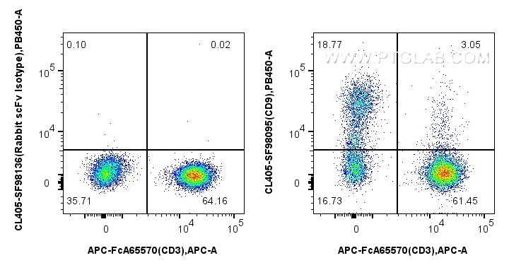 FC experiment of human PBMCs using CL405-SF98095