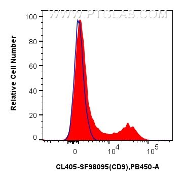 FC experiment of human PBMCs using CL405-SF98095
