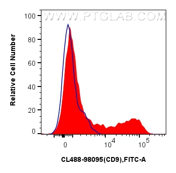 FC experiment of human PBMCs using CL488-98095