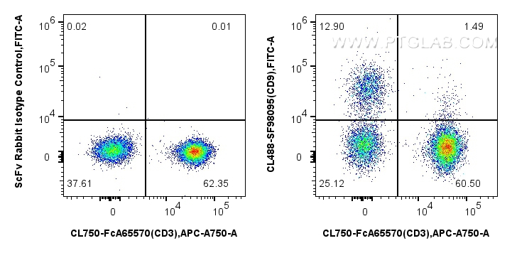 FC experiment of human PBMCs using CL488-SF98095 FC experiment of human PBMCs using CL488-SF98095