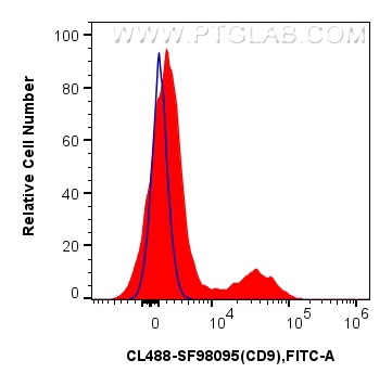 FC experiment of human PBMCs using CL488-SF98095 FC experiment of human PBMCs using CL488-SF98095