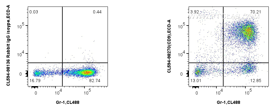 FC experiment of mouse bone marrow cells using CL594-98270