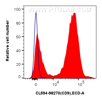 FC experiment of mouse bone marrow cells using CL594-98270
