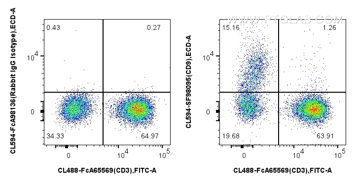 FC experiment of human PBMCs using CL594-SF98095