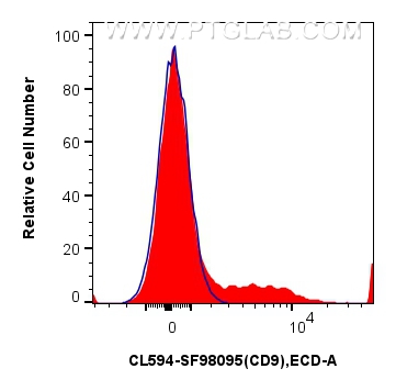 FC experiment of human PBMCs using CL594-SF98095