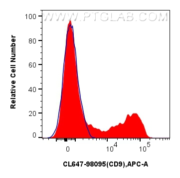 FC experiment of human PBMCs using CL647-98095