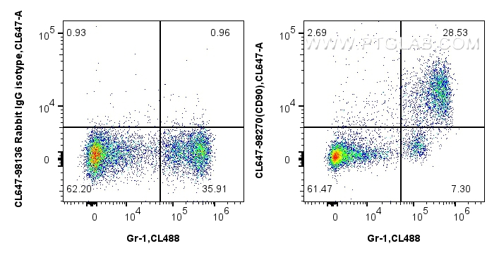 FC experiment of mouse bone marrow cells using CL647-98270