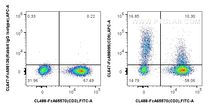 FC experiment of human PBMCs using CL647-FcA98095