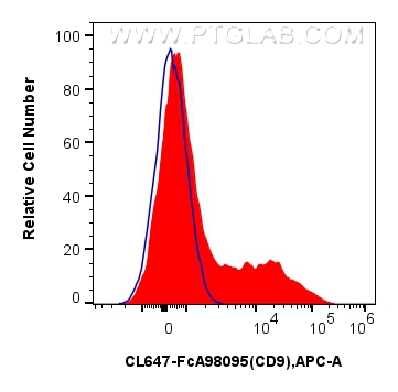 FC experiment of human PBMCs using CL647-FcA98095