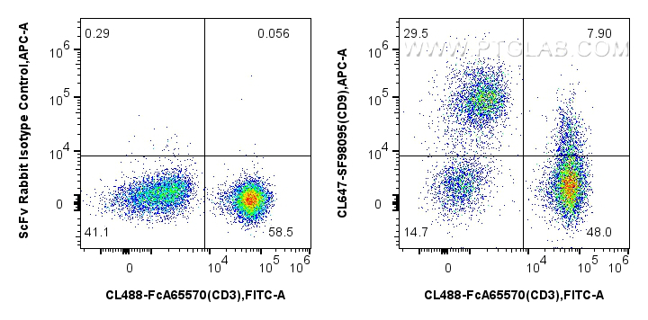 FC experiment of human PBMCs using CL647-SF98095 FC experiment of human PBMCs using CL647-SF98095