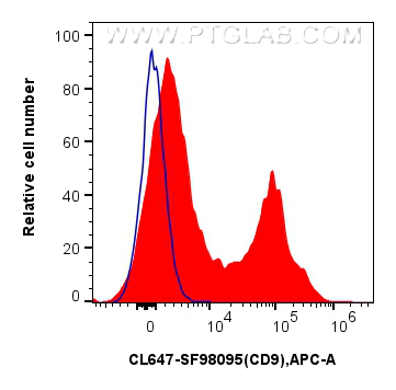 FC experiment of human PBMCs using CL647-SF98095 FC experiment of human PBMCs using CL647-SF98095