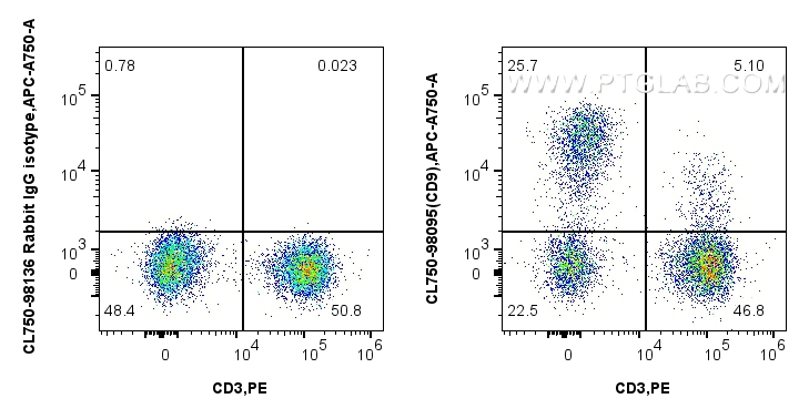 FC experiment of human PBMCs using CL750-98095