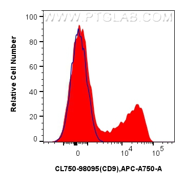 FC experiment of human PBMCs using CL750-98095