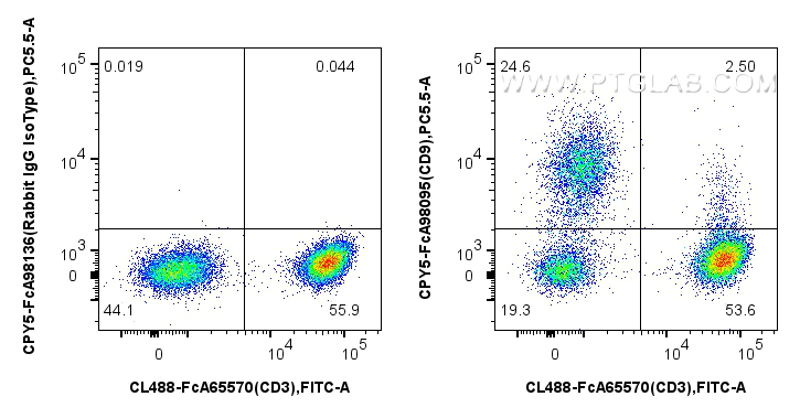 FC experiment of human PBMCs using CPY5-FcA98095