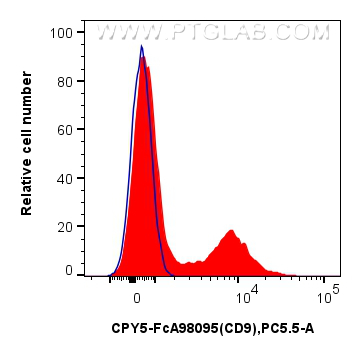FC experiment of human PBMCs using CPY5-FcA98095