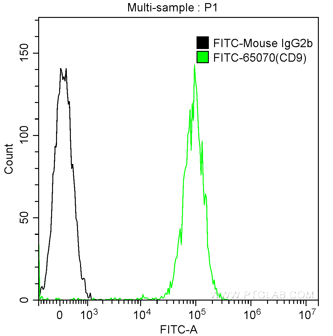 FC experiment of human peripheral blood platelets using FITC-65070