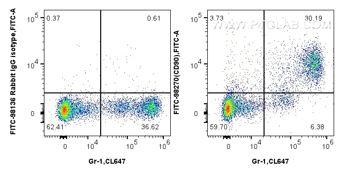 FC experiment of mouse bone marrow cells using FITC-98270