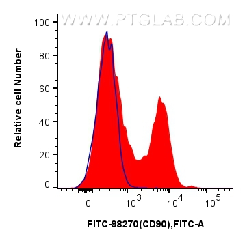 FC experiment of mouse bone marrow cells using FITC-98270