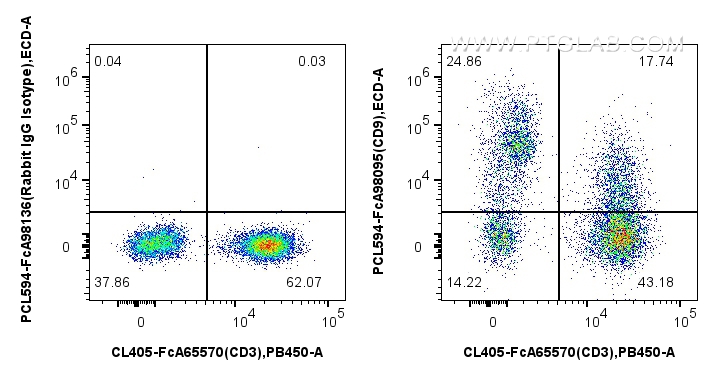 FC experiment of human PBMCs using PCL594-FcA98095