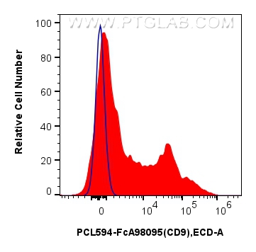 FC experiment of human PBMCs using PCL594-FcA98095
