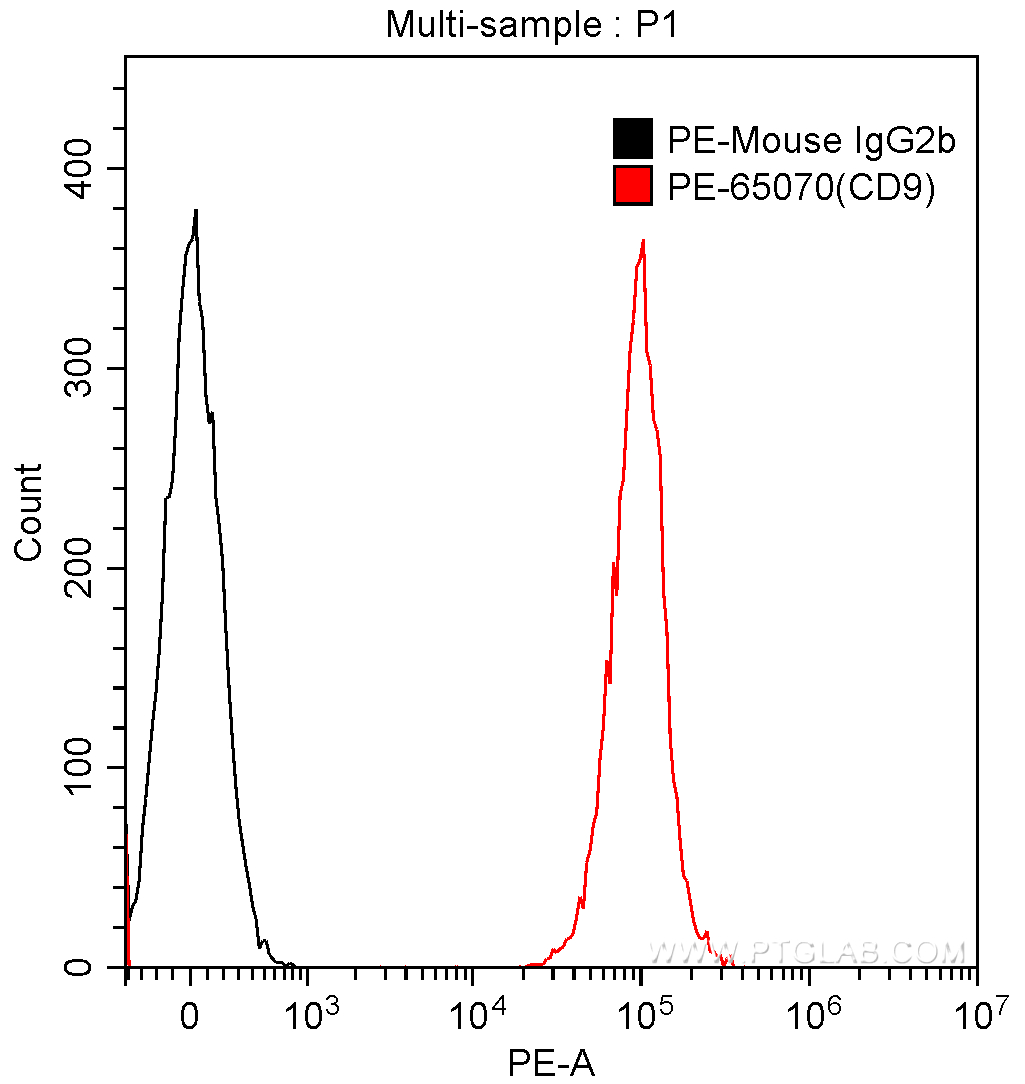 FC experiment of human peripheral blood platelets using PE-65070