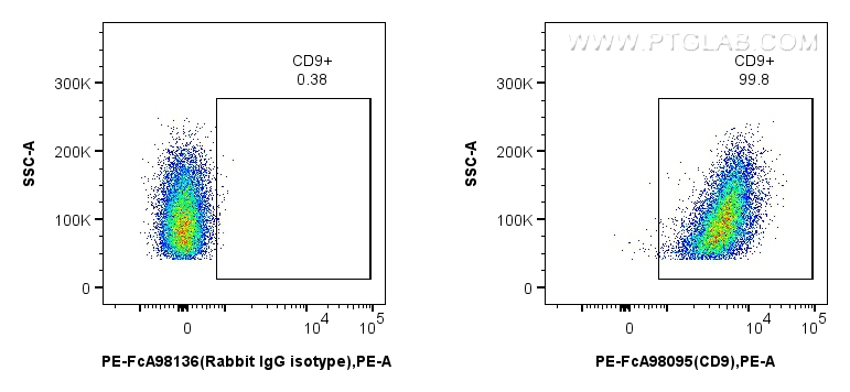 FC experiment of human peripheral blood platelets using PE-FcA98095