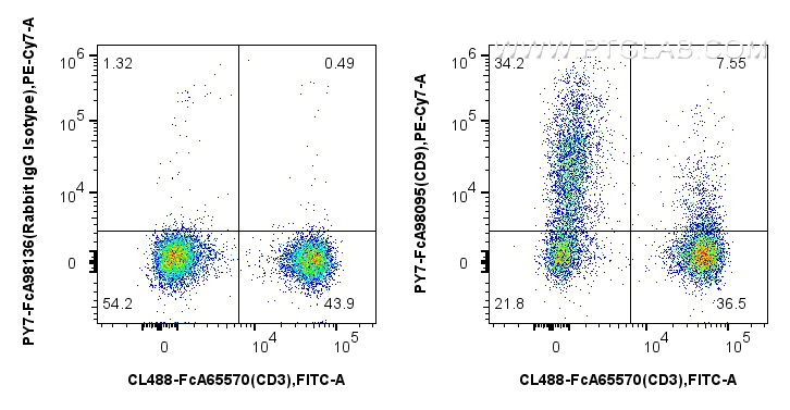 FC experiment of human PBMCs using PY7-FcA98095
