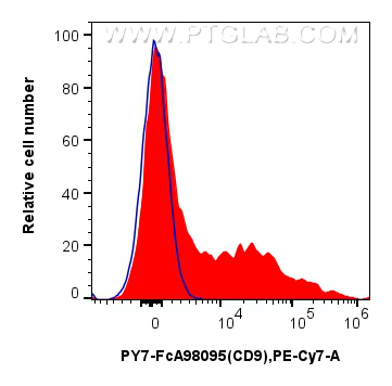 FC experiment of human PBMCs using PY7-FcA98095