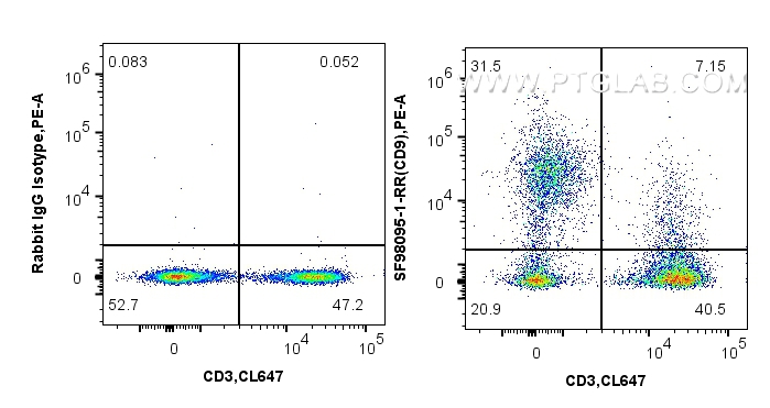 FC experiment of human PBMCs using SF98095-1-RR