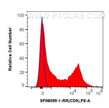FC experiment of human PBMCs using SF98095-1-RR