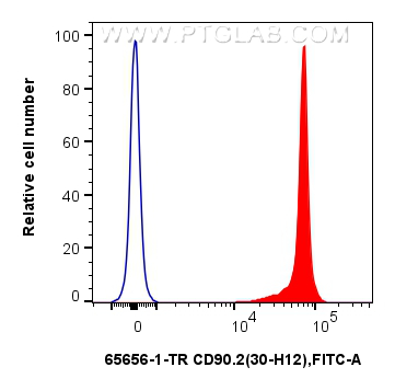 FC experiment of mouse thymocytes using 65656-1-TR FC experiment of mouse thymocytes using 65656-1-TR