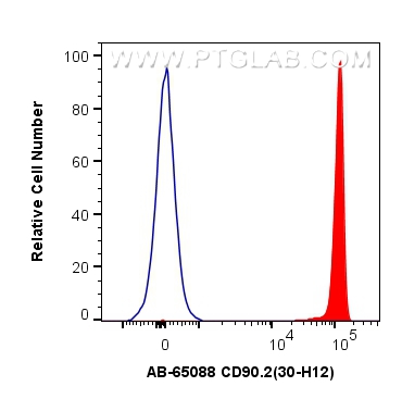 FC experiment of mouse thymocytes using AB-65088
