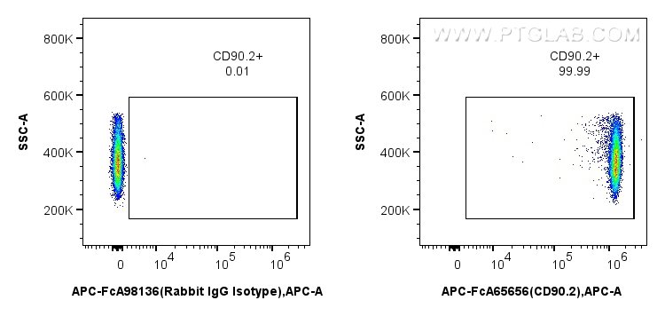 FC experiment of mouse thymocytes using APC-FcA65656