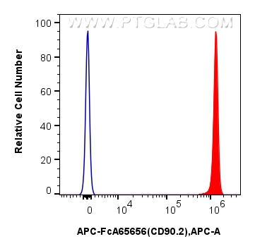 FC experiment of mouse thymocytes using APC-FcA65656