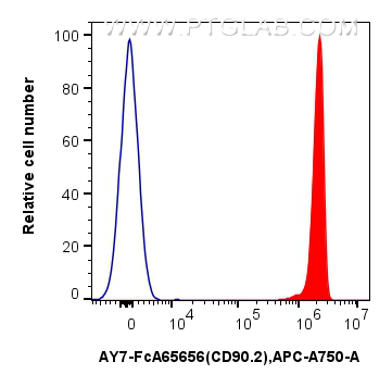 FC experiment of mouse thymocytes using AY7-FcA65656