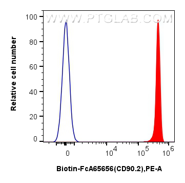 1x10^6 mouse thymocytes were surface stained with 0.25 ug Biotin Anti-Mouse CD90.2 (30-H12) Rabbit IgG RecAb (Biotin-FcA65656, Clone: 30-H12) (red) or 0.25 ug Biotin-conjugated IgG control Rabbit PolyAb (<a class='green' href='/productredirect?CatalogNo=Biotin-30000' target='_blank'>Biotin-30000</a>) (blue), and PE-conjugated streptavidin. Cells were not fixed. FC experiment of mouse thymocytes using Biotin-FcA65656