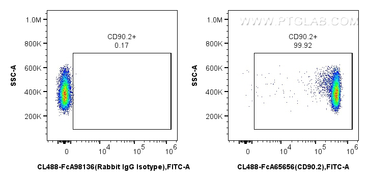 FC experiment of mouse thymocytes using CL488-FcA65656 FC experiment of mouse thymocytes using CL488-FcA65656