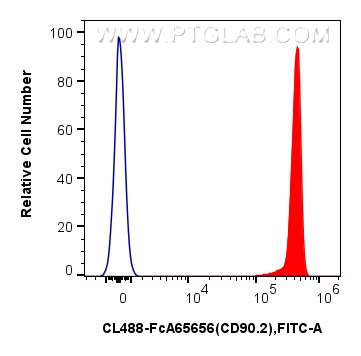 FC experiment of mouse thymocytes using CL488-FcA65656 FC experiment of mouse thymocytes using CL488-FcA65656